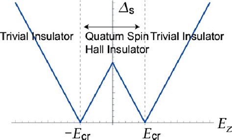 (color online). Band gap as a function of an external field. | Download ...