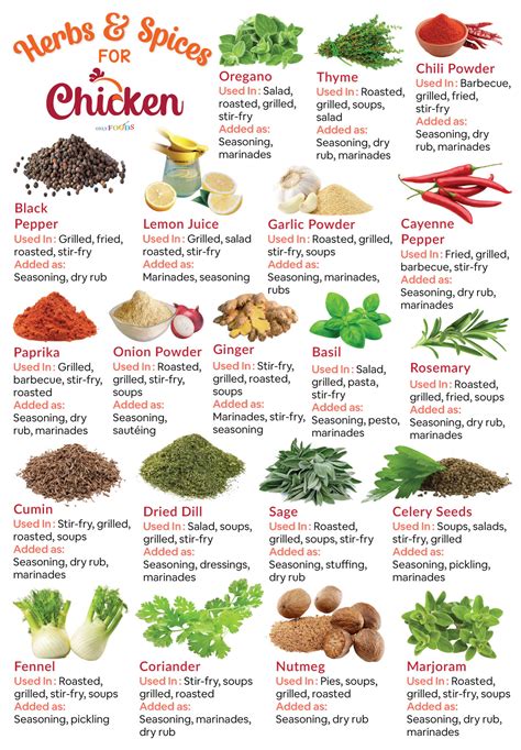 Best Herbs & Spices for Seasoning Chicken