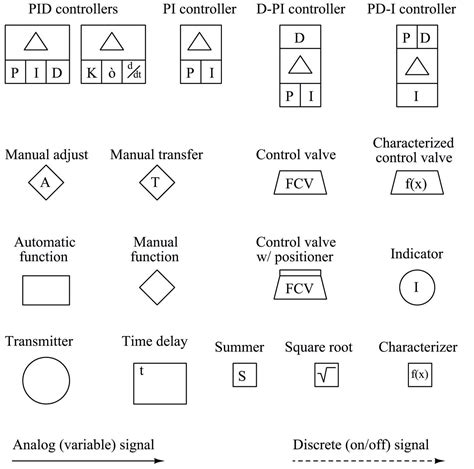 Instrument and Process Equipment Symbols | Control and Instrumentation ...