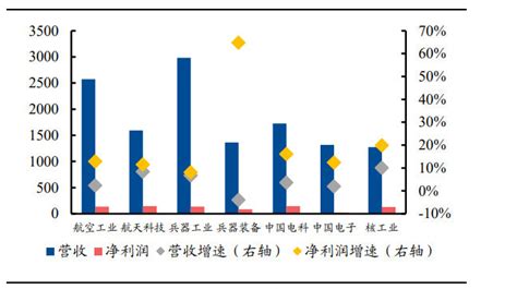 军工行业2023年度策略：宏观变量驱动配置提升，自下而上优选标的 变量 净利润 航空 新浪新闻