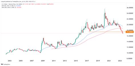 USD/MXN: Peso is doing something it hasn’t done in decades | Invezz