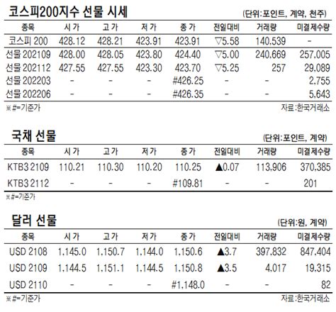 표 코스피200지수 ·국채·달러 선물 시세7월 30일 네이트 뉴스