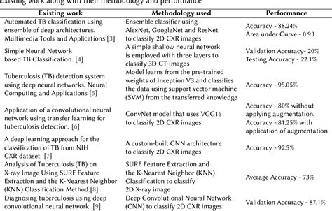 Table 1 From Automated Classification Of Lung Tuberculosis Using 3d