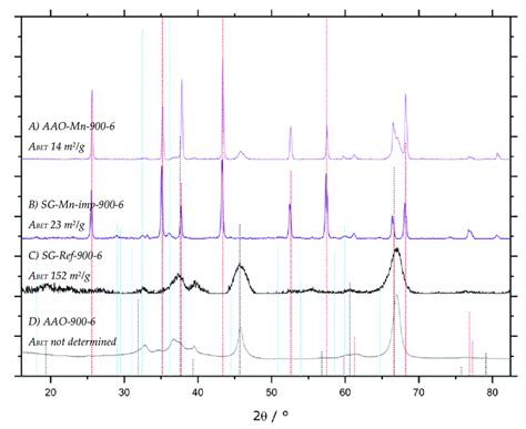 Xrd Patterns Of Aao A D And Sol Gel Samples B C Calcined At 900 Download Scientific