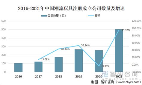 2021年中国潮玩行业市场规模及主要企业经营情况分析 图 玩具潮流智研