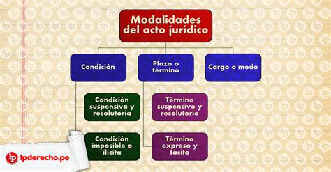 Las modalidades del acto jurídico Bien explicado LP