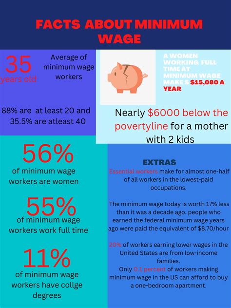 PetitionRaise the minimum wage to $14 to combat poverty. - United