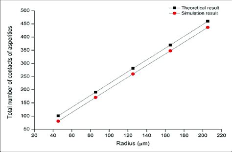 Comparison Between The Theoretical Values And The Simulation Values Of Download Scientific