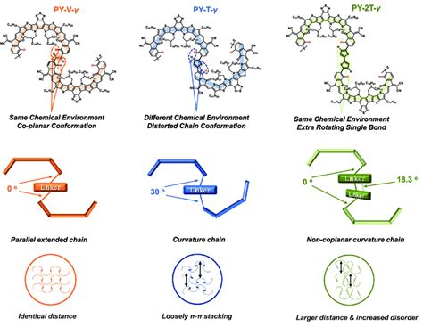 The Chemical Structures Of The Repeating Units In Py V Py T And