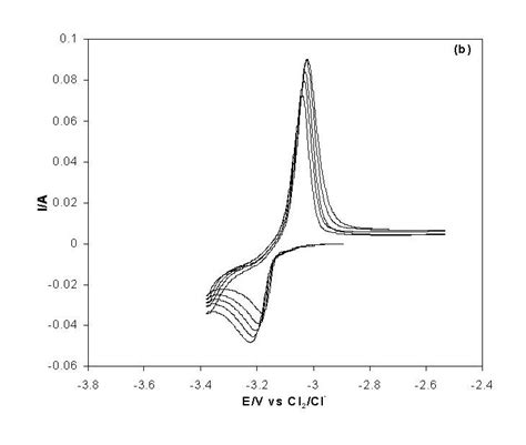 A Variation Of The Voltammograms For The Reduction Of Lanthanum