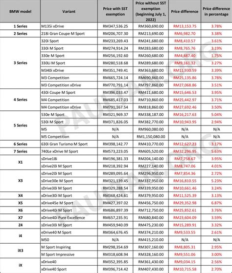 Sst Inclusive Price List Bmw Xlsx Paul Tan S Automotive News