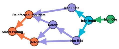 Simpler Than My Last Post A Flowchart Of All The Production Needed For