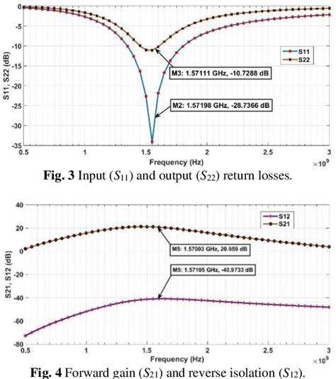 Figure 3 From Design Of High Gain High Reverse Isolation And High