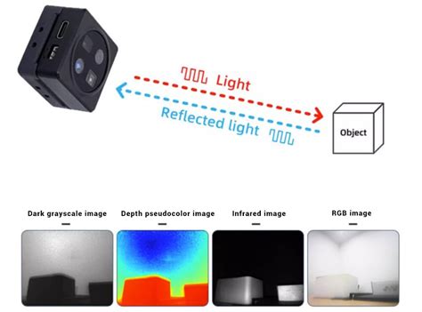 RGB D 3D Imaging And Real Time Rendering Sensor Camera For SLAM And