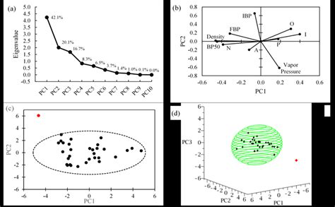 A Eigenvalues And Explained Variance By The Principal Components B