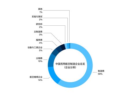 发布 中国民用航空制造企业现状报告2023版 知乎