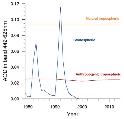 Time Series Of Annual And Global Mean Aerosol Optical Depth Aod