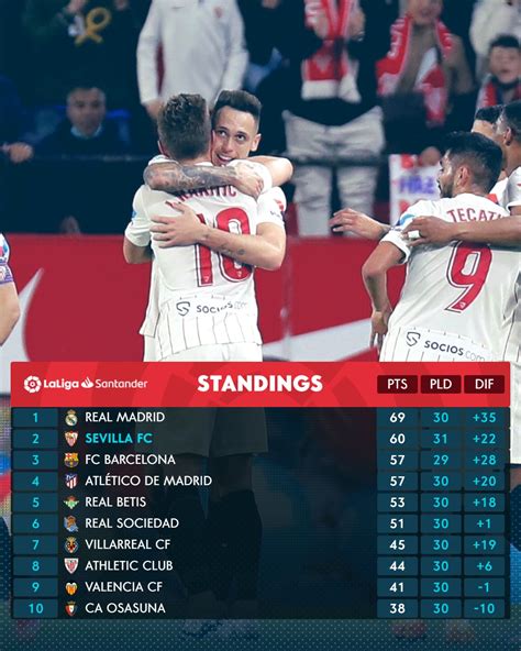 LaLiga English On Twitter SevillaFC ENG Move Back Up To Second