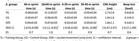 The Effect of 40-m Repeated Sprint Training on Maximum Sprinting Speed ...