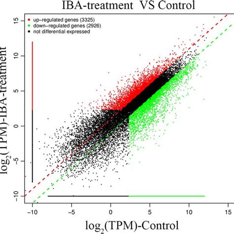 Relative Differences In Gene Expression Are Shown Via Scatter Plot