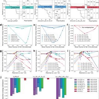 Longterm Cyclability A The Dischargecharge Profiles Of Fes