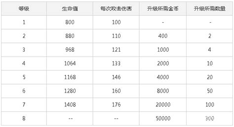 部落冲突皇室战争飞龙宝宝好不好用游戏狗