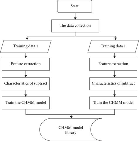 Bearing Fault Diagnosis Flowchart Based On Feature Reduction And Chmm