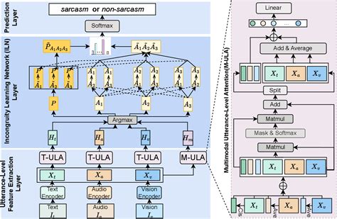 Figure From Utterance Level Incongruity Learning Network For