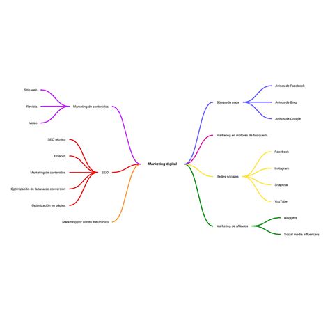 Mapas Mentales Digitales