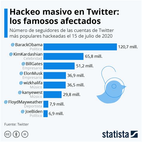 Gráfico Los Famosos Víctimas Del Hackeo Masivo En Twitter Statista