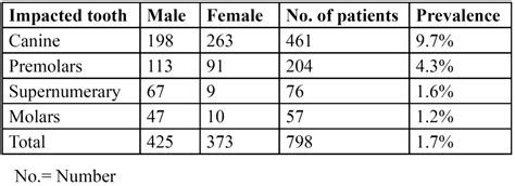 Prevalence Of Impacted And Supernumerary Teeth In The North Indian