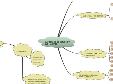 EL PROCESO DE ESTUDIO Y SUS HÀBITOS Mind Map