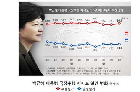 朴대통령 우병우 블랙홀에도 지지율 횡보 네이트 뉴스