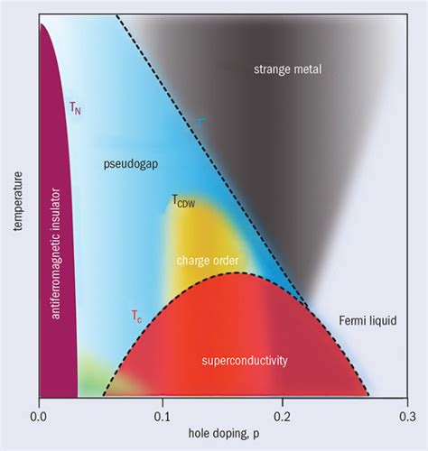 Taming high-temperature superconductivity – CERN Courier