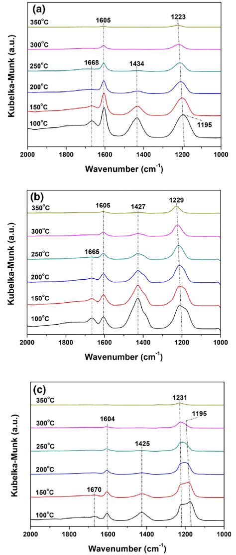 Nh Adsorption In Situ Drifts Spectra Of A Fenb Cp B Fenb Sg