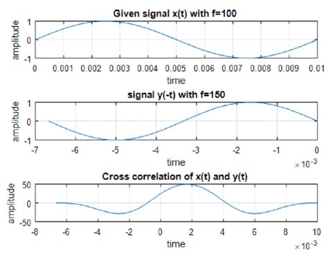 Auto Correlation And Cross Correlation Between Signals And Sequences