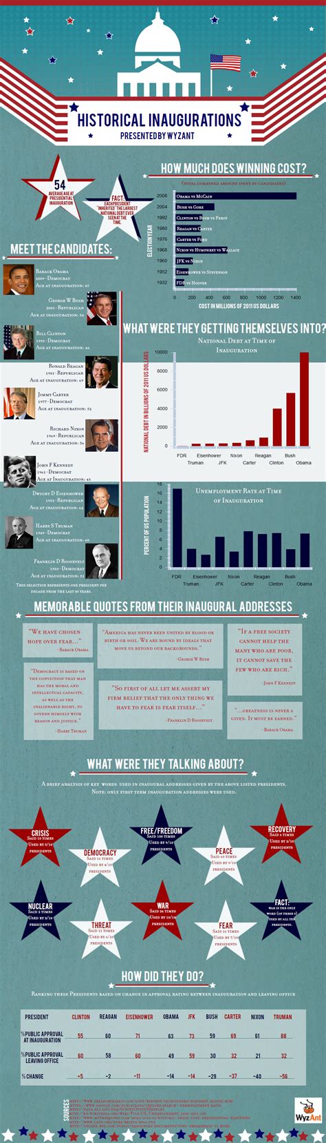 United States Presidential Inaugurations Infographic Post