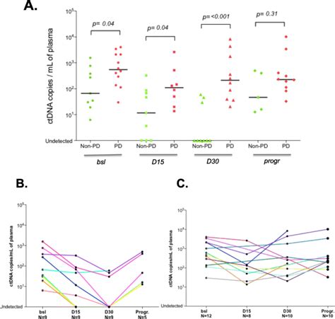 CtDNA Dynamics Correlation With Treatment Response A CtDNA