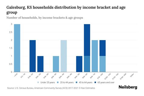 Galesburg Ks Median Household Income By Age Update Neilsberg