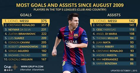 Most Goalsassists By Players In The Top 5 Leagues Club And Country