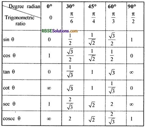 Rbse Class 10 Maths Notes Chapter 8 Introduction To Trigonometry