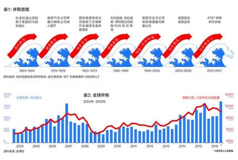 挥别并购潮：三原因使第七次并购浪潮将在2017年结束手机凤凰网