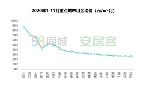 速览 《2020年中国住房租赁市场总结报告》出炉租金