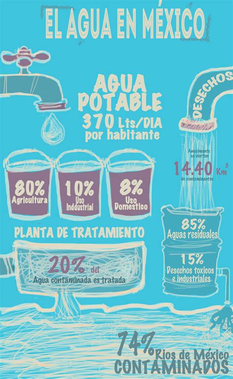 Qué porcentaje de agua está contaminada en México INFOGRAFÍA