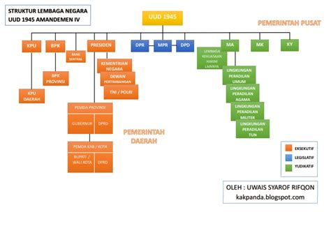 Struktur Lembaga Negara Menurut UUD 1945 | Berbagi Ilmu KakPanda