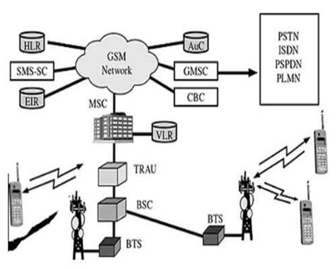 What Is Gsm Architecture In Mobile Communication Gsm