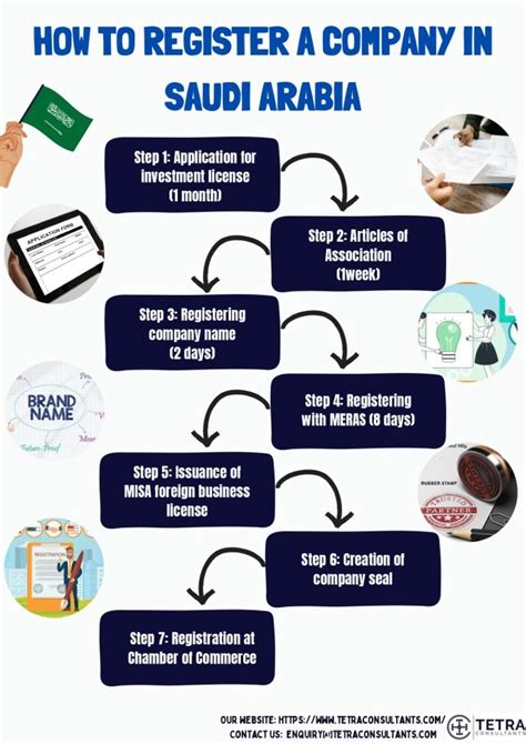 Saudi Arabia Company Incorporation Ultimate Guide Tetra Consultant