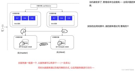 了解redis，第一弹，什么是redisredis主要适用于分布式系统，用来用缓存，存储数据，在内存中存储那么为什么说是分布式呢？什么叫分布式