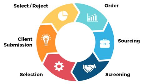 Our Process Cycle – SRS Solution Global LLC | Your Dedicated Staffing ...