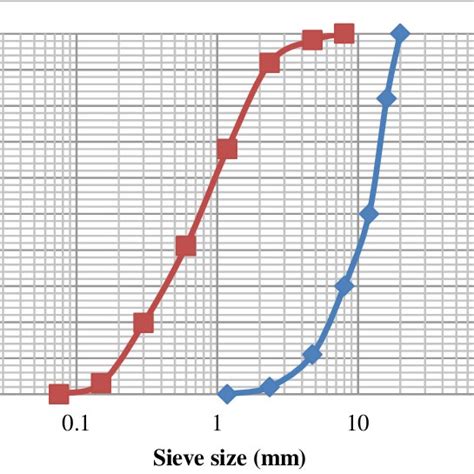 Fineness modulus of aggregates. | Download Scientific Diagram